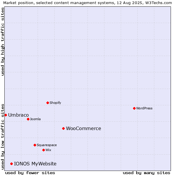 Market position of WooCommerce vs. IONOS MyWebsite vs. Umbraco