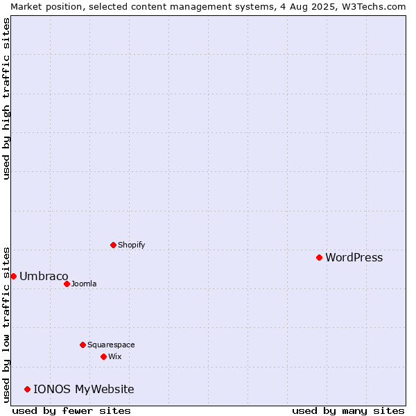 Market position of WordPress vs. IONOS MyWebsite vs. Umbraco