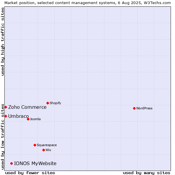 Market position of IONOS MyWebsite vs. Umbraco vs. Zoho Commerce