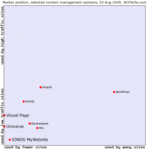 Market position of IONOS MyWebsite vs. Visual Page vs. Universe