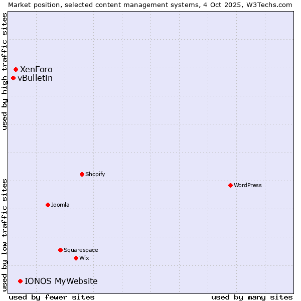 Market position of IONOS MyWebsite vs. XenForo vs. vBulletin