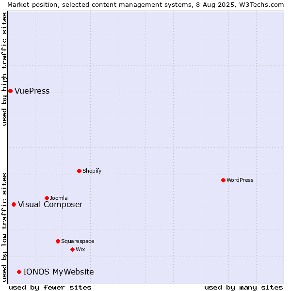 Market position of IONOS MyWebsite vs. Visual Composer vs. VuePress