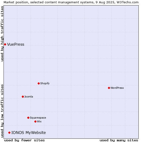 Market position of IONOS MyWebsite vs. VuePress