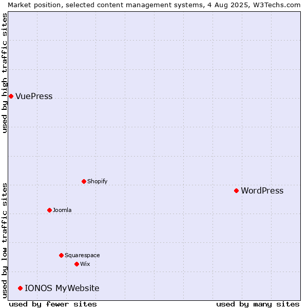 Market position of WordPress vs. IONOS MyWebsite vs. VuePress