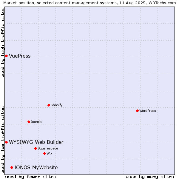 Market position of IONOS MyWebsite vs. WYSIWYG Web Builder vs. VuePress