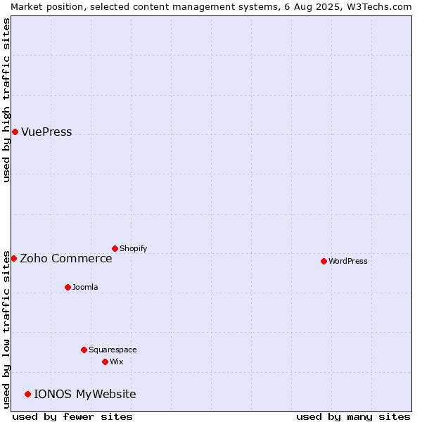 Market position of IONOS MyWebsite vs. VuePress vs. Zoho Commerce