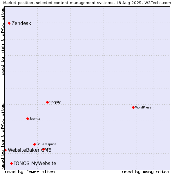 Market position of IONOS MyWebsite vs. Zendesk vs. WebsiteBaker CMS