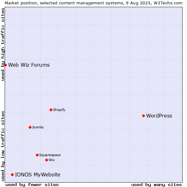 Market position of WordPress vs. IONOS MyWebsite vs. Web Wiz Forums