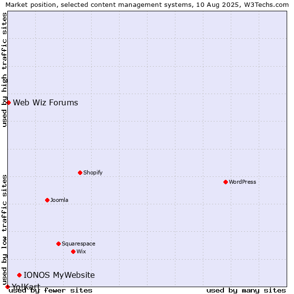 Market position of IONOS MyWebsite vs. Web Wiz Forums vs. Yo!Kart