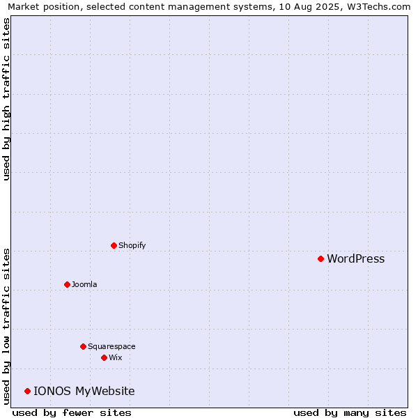 Market position of WordPress vs. IONOS MyWebsite