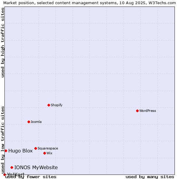 Market position of IONOS MyWebsite vs. Hugo Blox vs. Yo!Kart