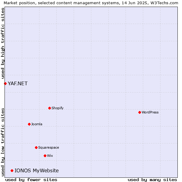 Market position of IONOS MyWebsite vs. YAF.NET