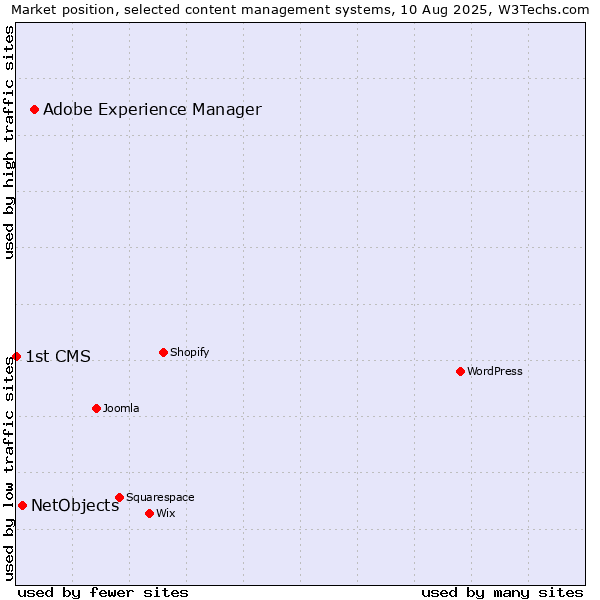 Market position of Adobe Experience Manager vs. NetObjects vs. 1st CMS
