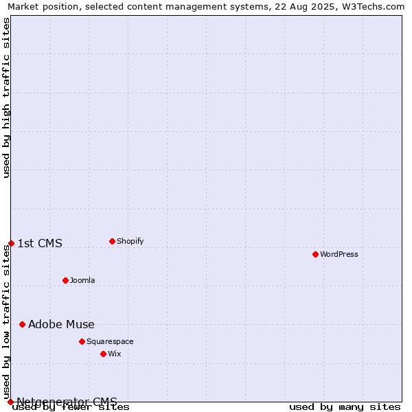 Market position of Adobe Muse vs. 1st CMS vs. Netgenerator CMS
