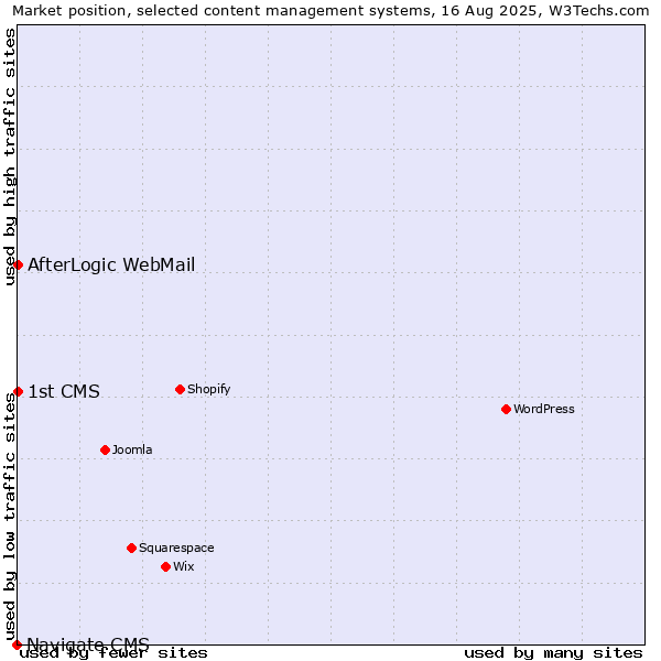 Market position of AfterLogic WebMail vs. 1st CMS vs. Navigate CMS