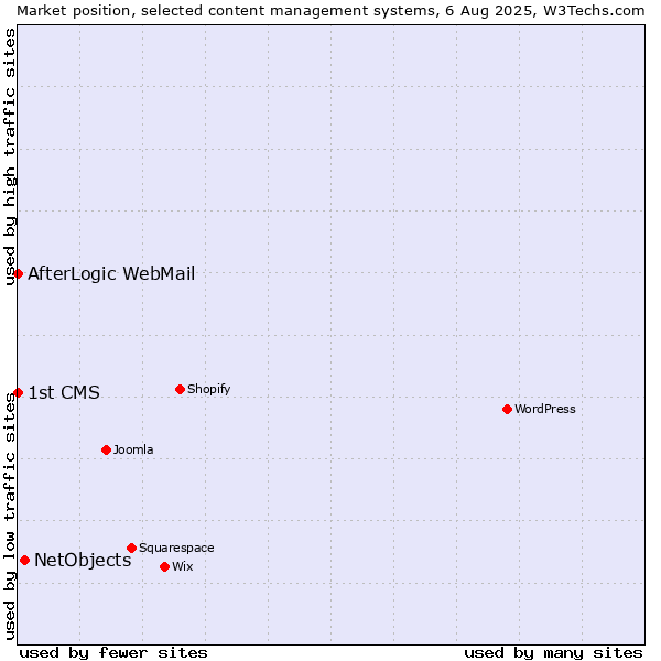 Market position of NetObjects vs. AfterLogic WebMail vs. 1st CMS