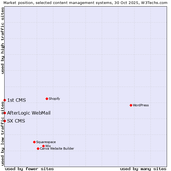 Market position of AfterLogic WebMail vs. SX CMS vs. 1st CMS