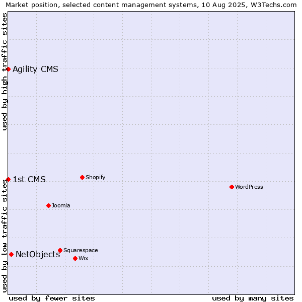Market position of NetObjects vs. Agility CMS vs. 1st CMS