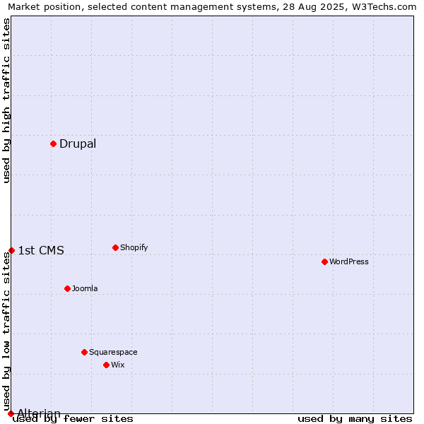Market position of Drupal vs. 1st CMS vs. Alterian