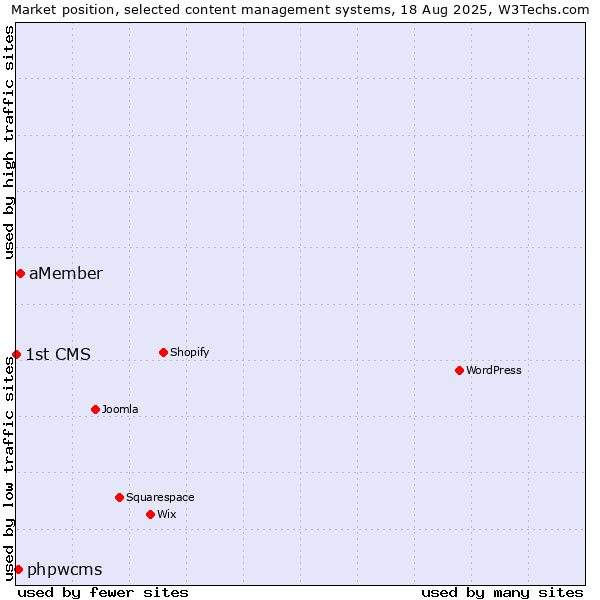 Market position of aMember vs. phpwcms vs. 1st CMS
