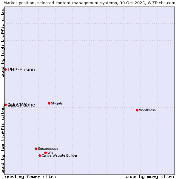 Market position of PHP-Fusion vs. Apostrophe vs. 1st CMS
