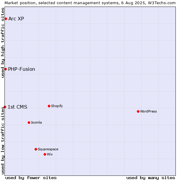 Market position of Arc XP vs. PHP-Fusion vs. 1st CMS