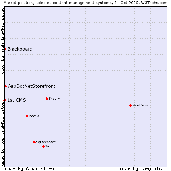 Market position of AspDotNetStorefront vs. Blackboard vs. 1st CMS