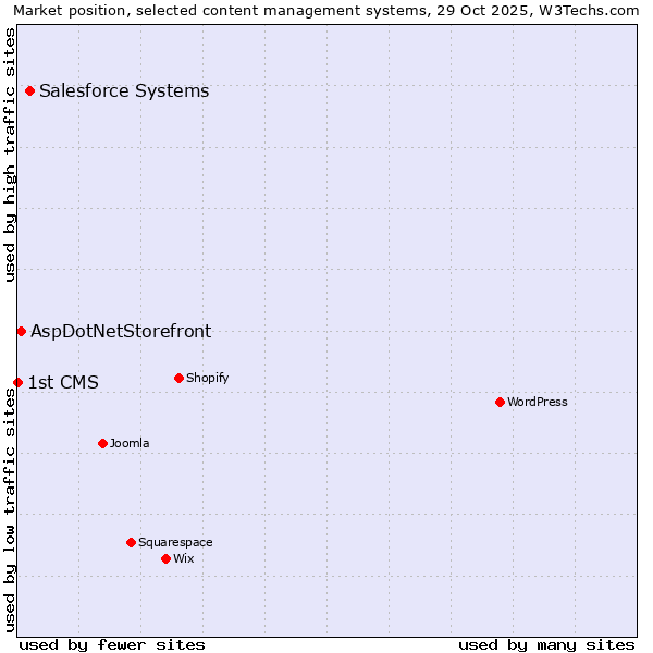 Market position of Salesforce vs. AspDotNetStorefront vs. 1st CMS