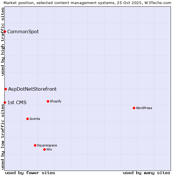 Market position of AspDotNetStorefront vs. CommonSpot vs. 1st CMS