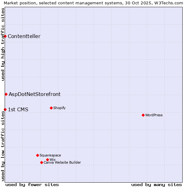 Market position of AspDotNetStorefront vs. 1st CMS vs. Contentteller