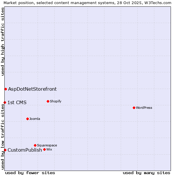 Market position of AspDotNetStorefront vs. CustomPublish vs. 1st CMS