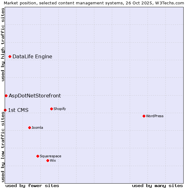 Market position of DataLife Engine vs. AspDotNetStorefront vs. 1st CMS