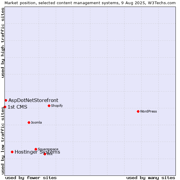Market position of Hostinger Systems vs. AspDotNetStorefront vs. 1st CMS