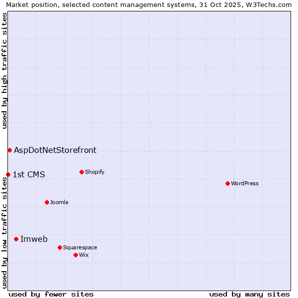 Market position of Imweb vs. AspDotNetStorefront vs. 1st CMS
