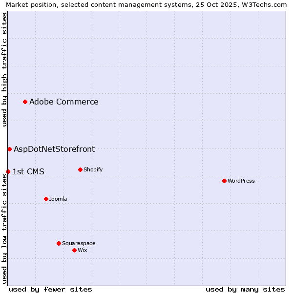 Market position of Adobe Commerce vs. AspDotNetStorefront vs. 1st CMS