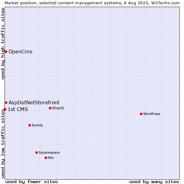 Market position of AspDotNetStorefront vs. OpenCms vs. 1st CMS