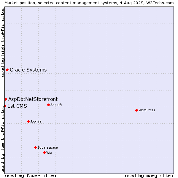Market position of Oracle Systems vs. AspDotNetStorefront vs. 1st CMS