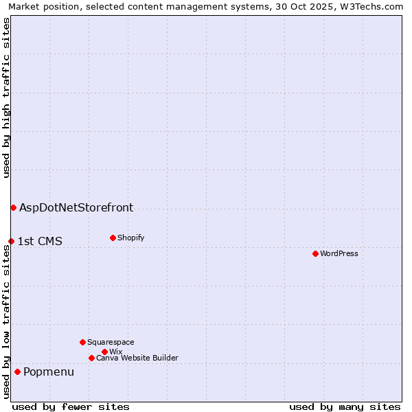 Market position of Popmenu vs. AspDotNetStorefront vs. 1st CMS