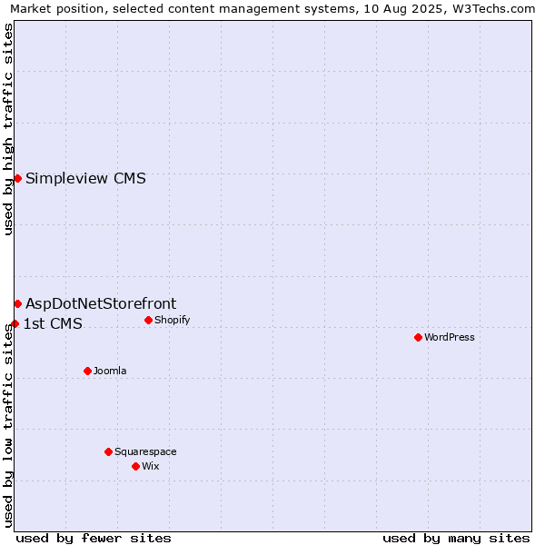 Market position of AspDotNetStorefront vs. Simpleview CMS vs. 1st CMS