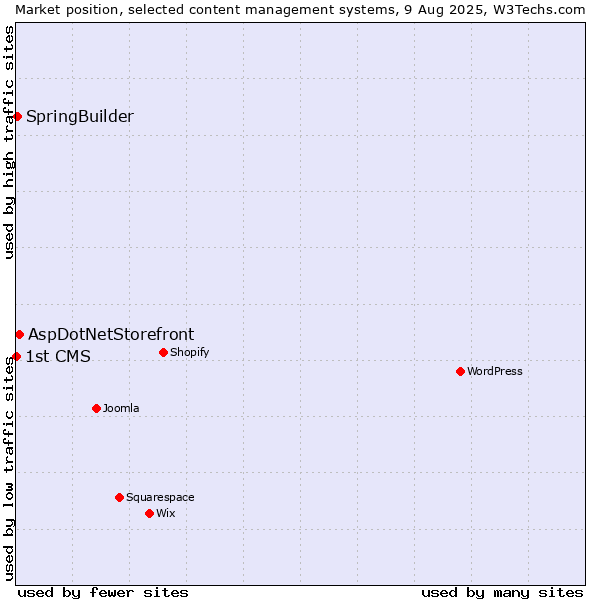 Market position of AspDotNetStorefront vs. SpringBuilder vs. 1st CMS