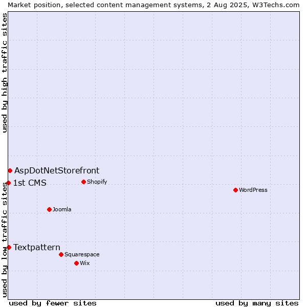 Market position of AspDotNetStorefront vs. Textpattern vs. 1st CMS