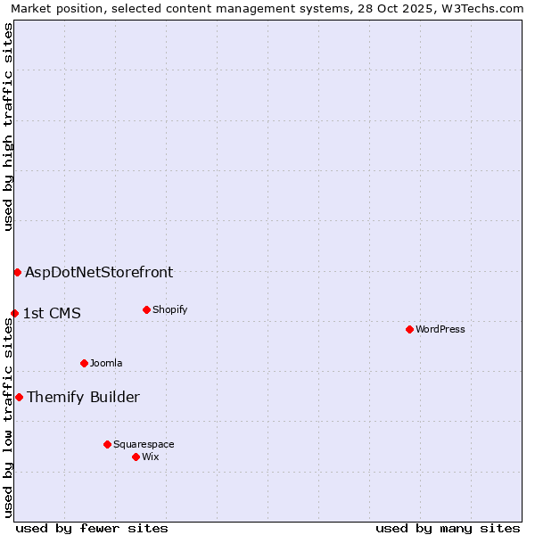 Market position of Themify Builder vs. AspDotNetStorefront vs. 1st CMS