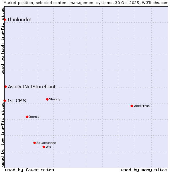 Market position of AspDotNetStorefront vs. Thinkindot vs. 1st CMS