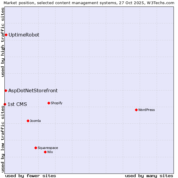 Market position of UptimeRobot vs. AspDotNetStorefront vs. 1st CMS