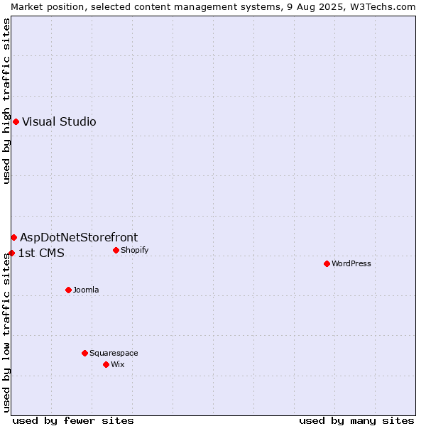 Market position of Visual Studio vs. AspDotNetStorefront vs. 1st CMS