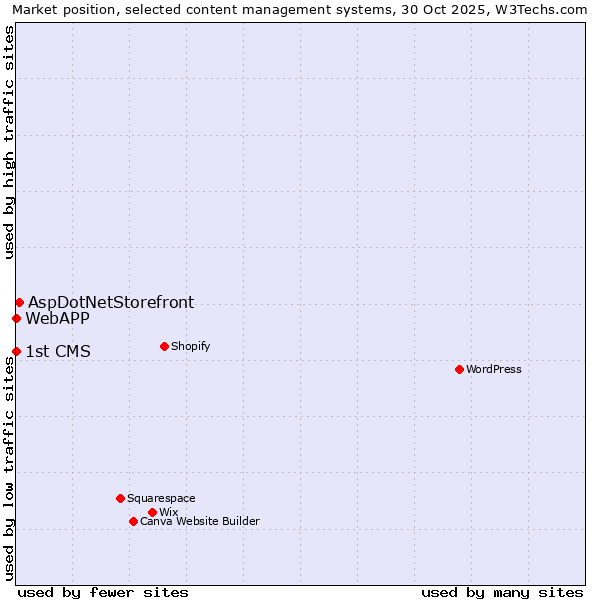 Market position of AspDotNetStorefront vs. WebAPP vs. 1st CMS