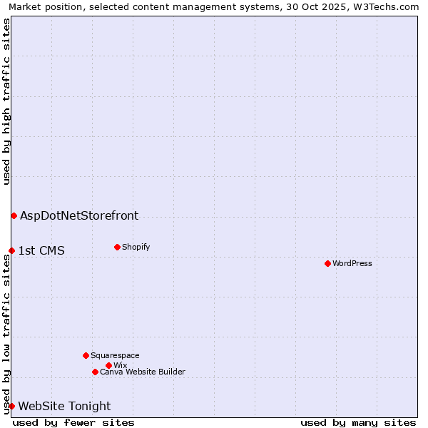Market position of AspDotNetStorefront vs. 1st CMS vs. WebSite Tonight