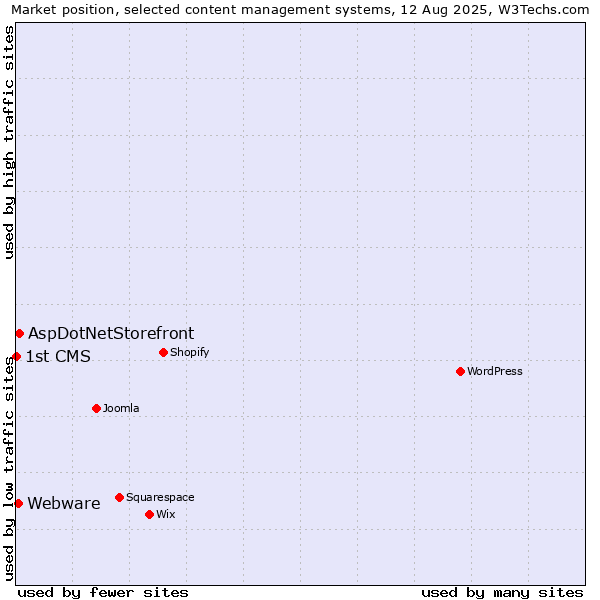 Market position of AspDotNetStorefront vs. Webware vs. 1st CMS