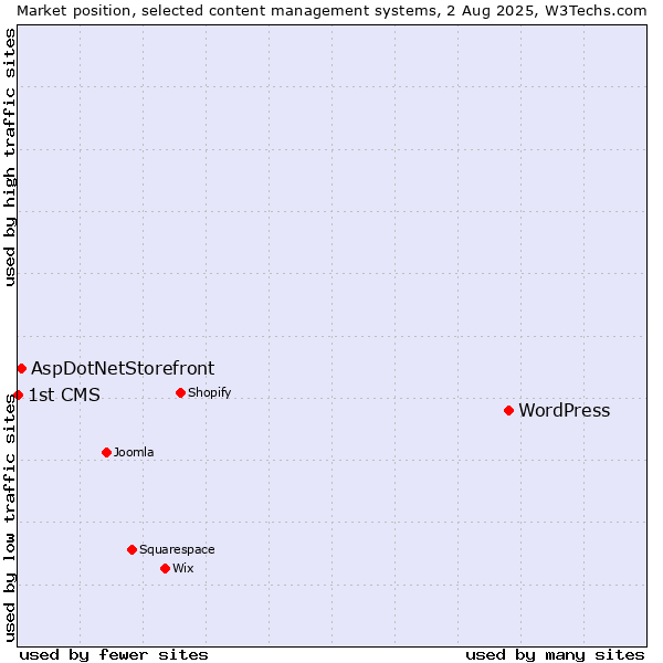 Market position of WordPress vs. AspDotNetStorefront vs. 1st CMS