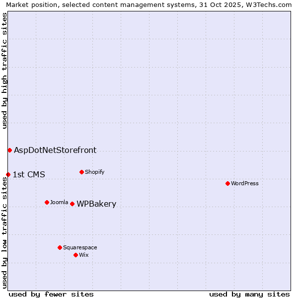 Market position of WPBakery vs. AspDotNetStorefront vs. 1st CMS